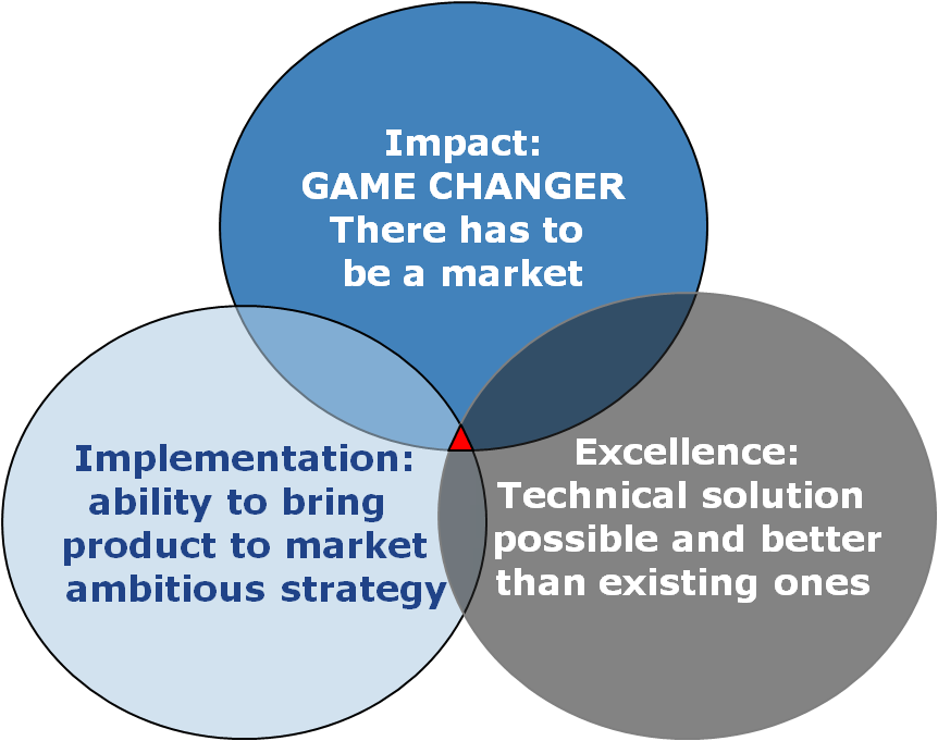 Horizon 2020 Evaluation Criteria